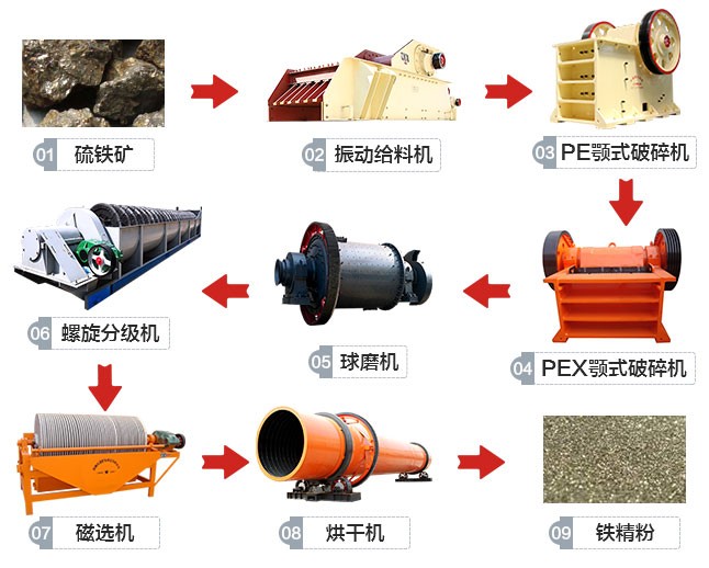貴州650t/h硫鐵礦選礦生產(chǎn)線工藝流程