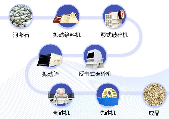 廣西桂林500t/h河卵石制砂生產(chǎn)線工藝流程