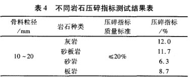 不同巖石壓碎指標(biāo)測試結(jié)果表