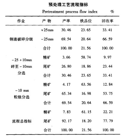 預(yù)處理工藝流程指標(biāo)