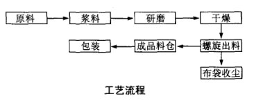 濕法生產(chǎn)工藝流程