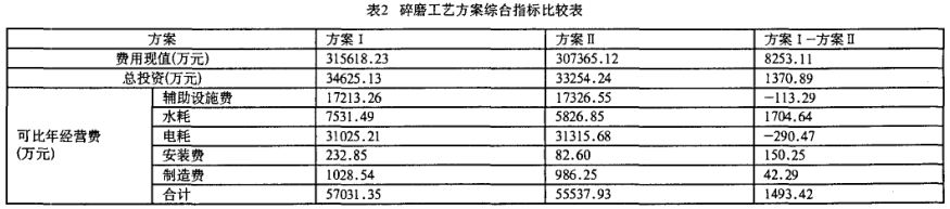 鋁土礦碎磨工藝方案綜合指標(biāo)比較表