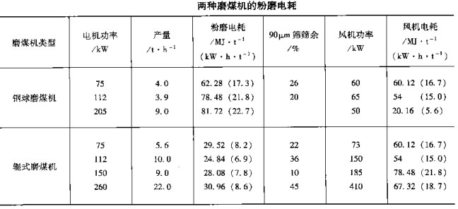 兩種磨煤機(jī)的粉磨電耗