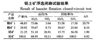 鋁土礦浮選實驗結(jié)果