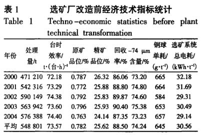 選礦廠改造前經(jīng)濟(jì)技術(shù)指標(biāo)統(tǒng)計