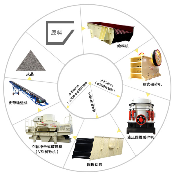 砂石生產(chǎn)線工藝流程