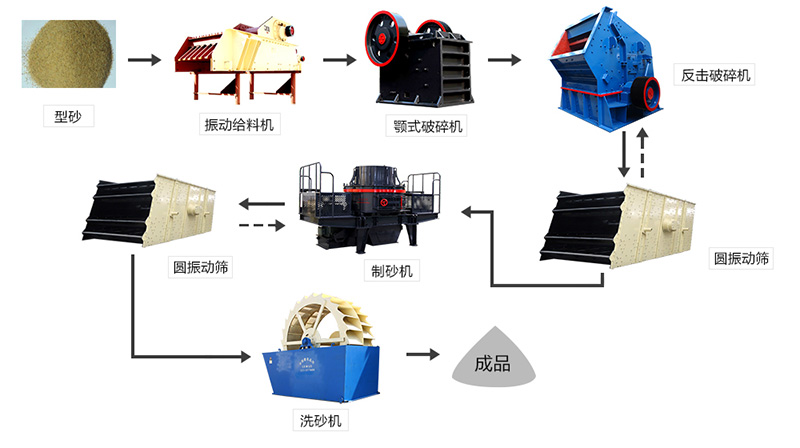 型砂作業(yè)流程圖
