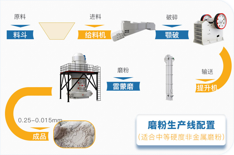 碳酸鈣磨粉生產(chǎn)線配置