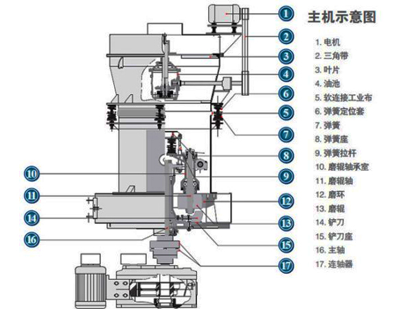 高速磨煤機(jī)結(jié)構(gòu)圖