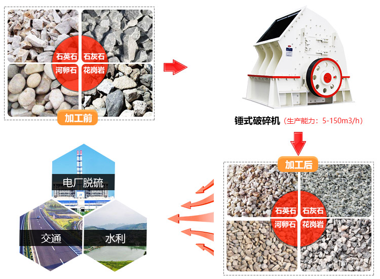重型破碎機——錘破生產(chǎn)性能