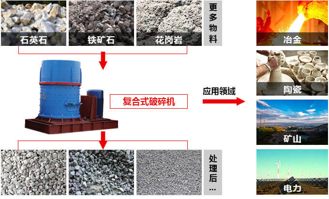 立式復(fù)合破碎機(jī)適用范圍