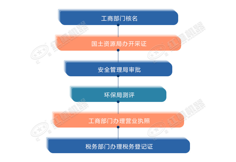 開廠子必需的流程