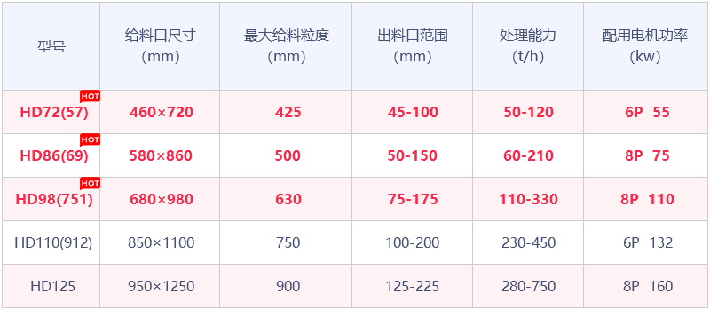 HD系列德版鄂式破石機參數(shù)
