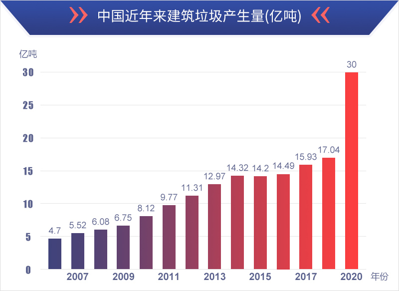 我國(guó)近年來(lái)建筑垃圾年產(chǎn)量