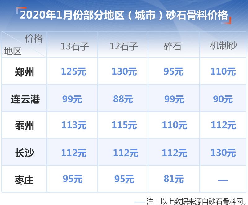 2020年一月中國(guó)砂石骨料價(jià)格表