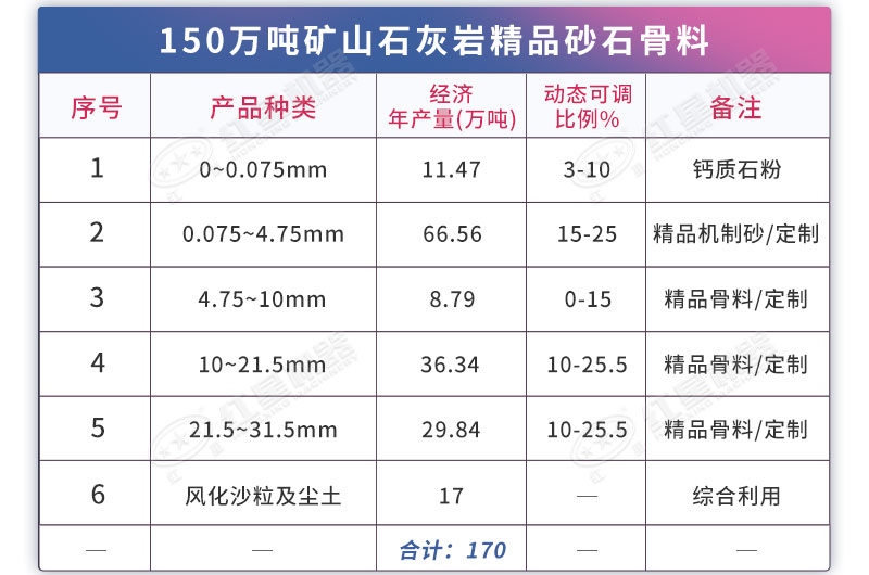 該項(xiàng)目產(chǎn)品種類及比例基本情況