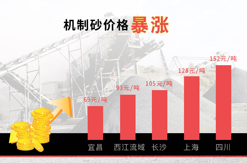 機(jī)制砂價(jià)格上漲，利潤(rùn)增加