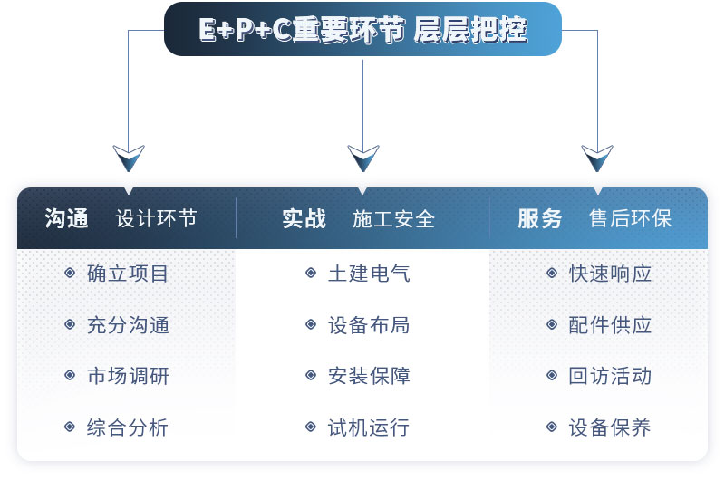 紅星廠家EPC項(xiàng)目總包服務(wù)，支持量身定制