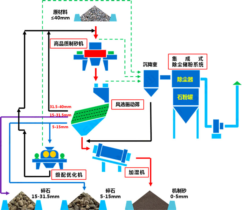 塔樓式干法制砂機(jī)生產(chǎn)線工藝流程