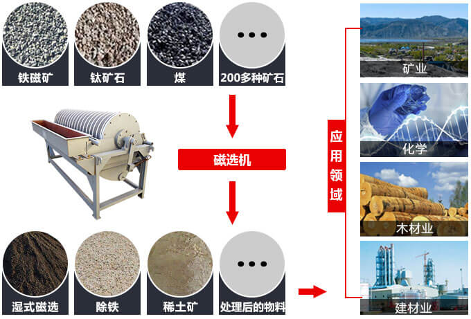 工業(yè)磁選機應(yīng)用范圍圖